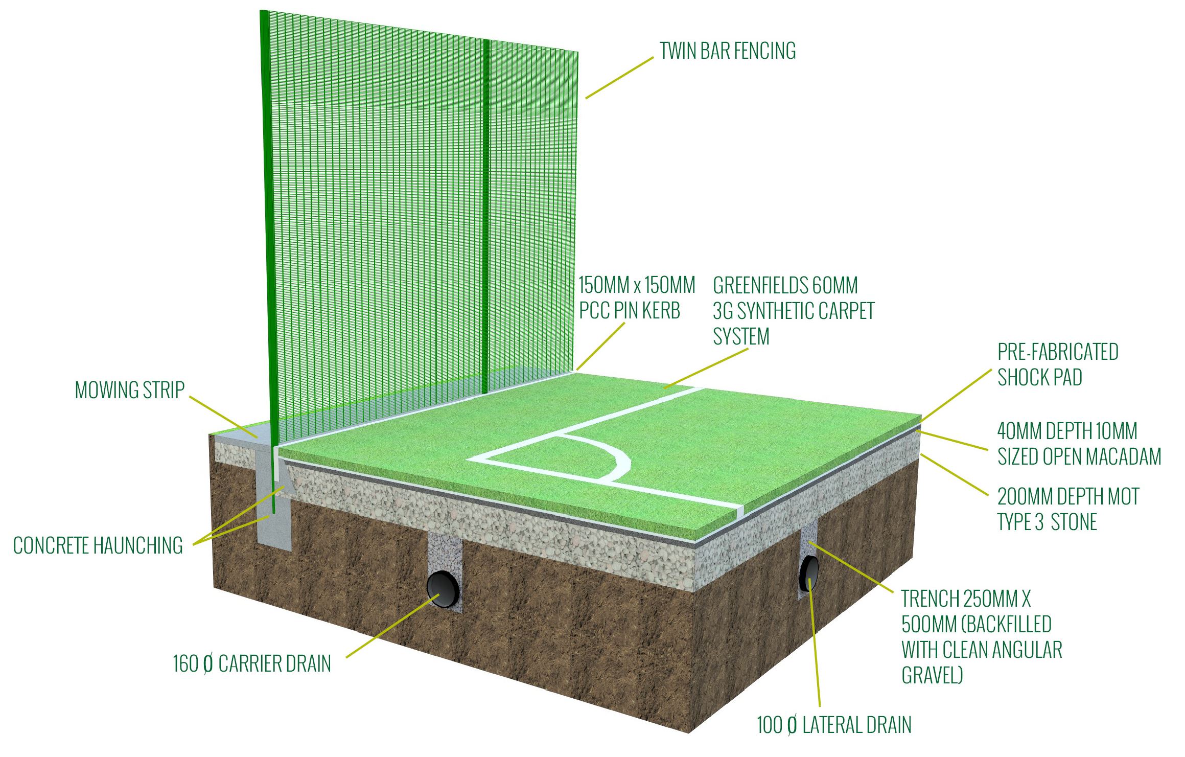 football turf construction